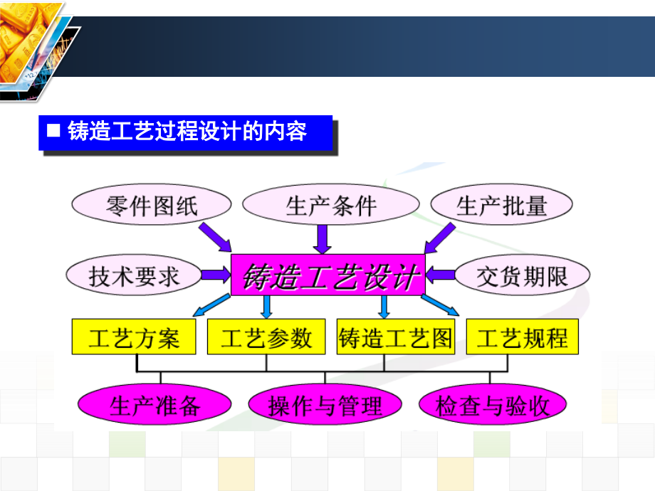 ch06铸造工艺设计1_第4页