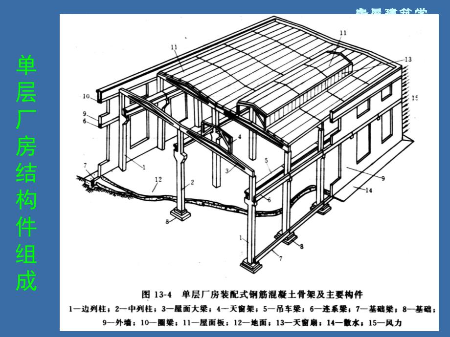 《单层工业建筑构造》ppt课件_第3页