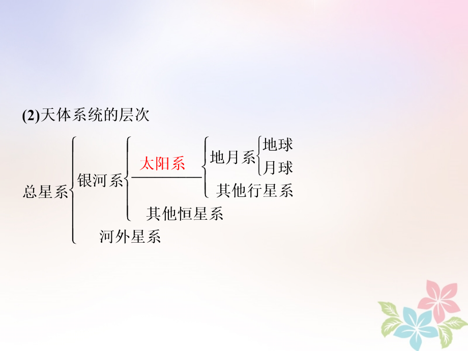 2018年高考地理二轮复习第2讲地球的宇宙环境圈层结构和太阳对地球的影响课件_第4页