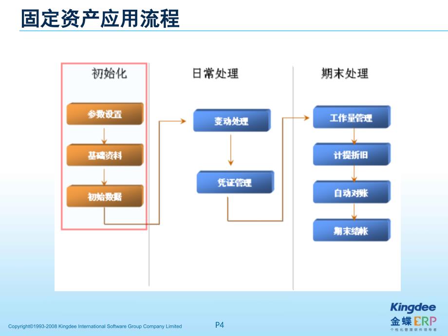 k3 wise v12.2_固定资产培训_第4页