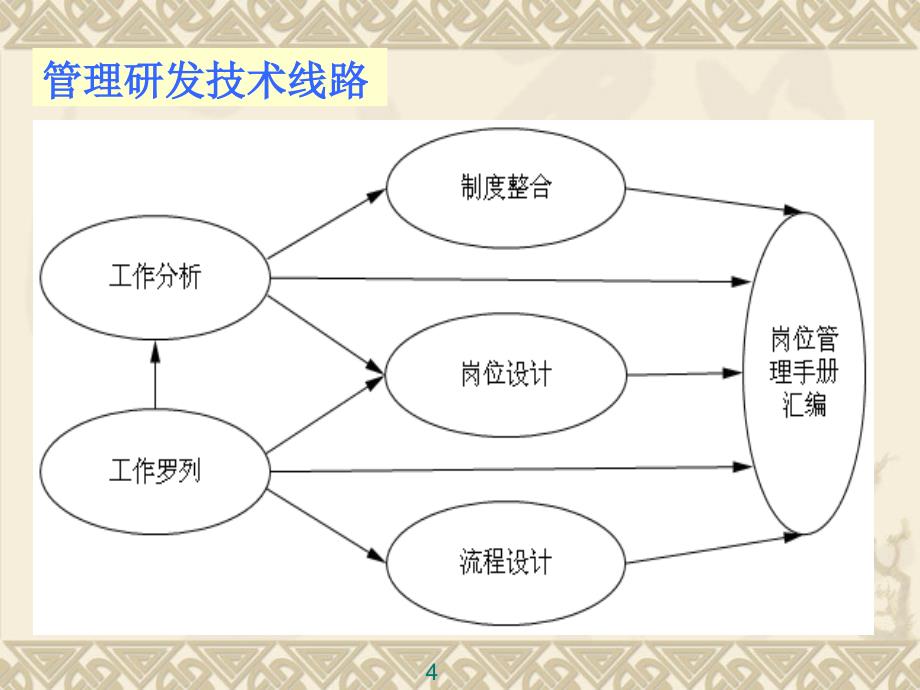 有关管理研发的介绍_第4页