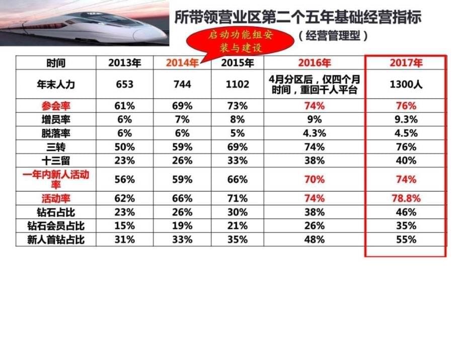 《将发动机安装至营业部、借功能组提升自主经营能力》_第5页