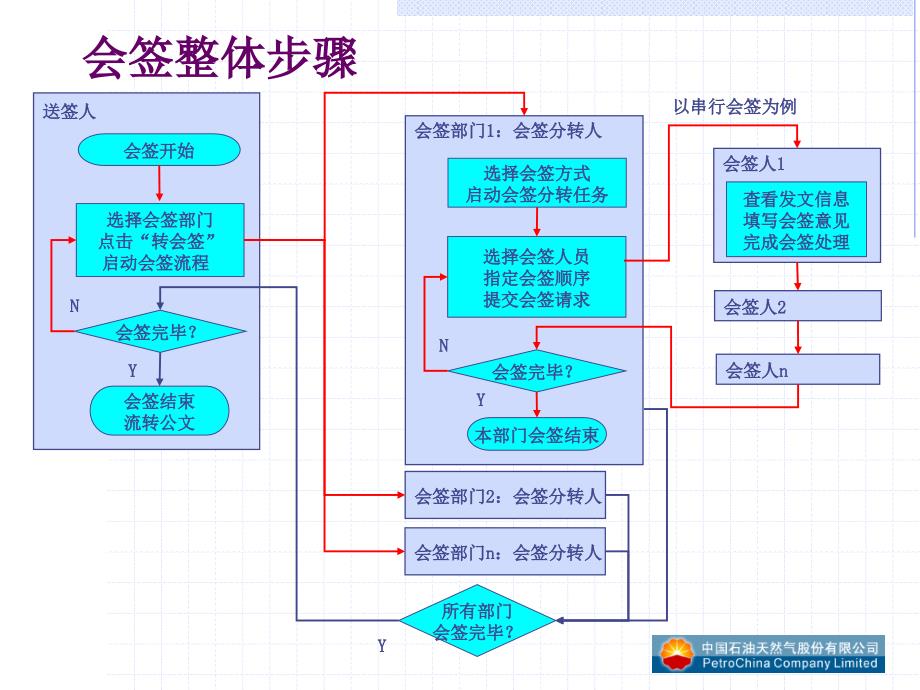 《会签流程介绍》ppt课件_第1页