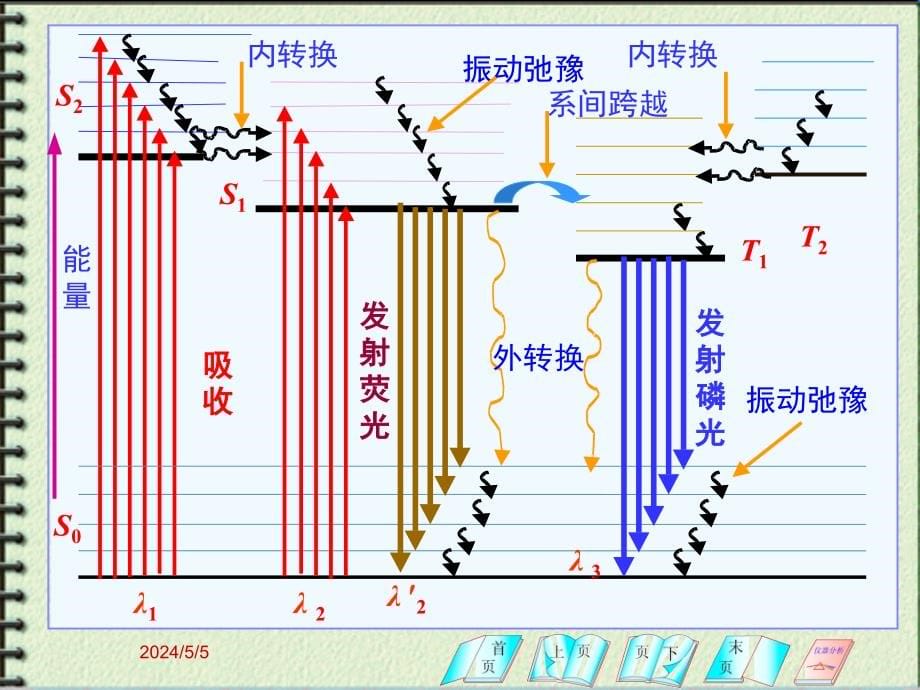 《分子发光分析j》ppt课件_第5页