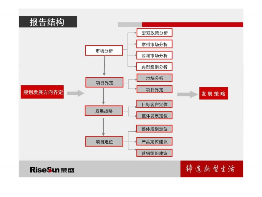 k2011年10月17日常州马公桥地块发展定位报告_第3页