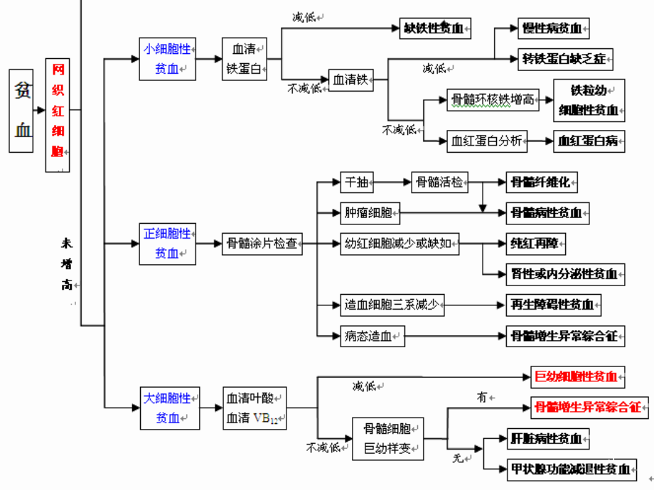 全国血液细胞形态学学习班读片会--贫血、mds1_第3页