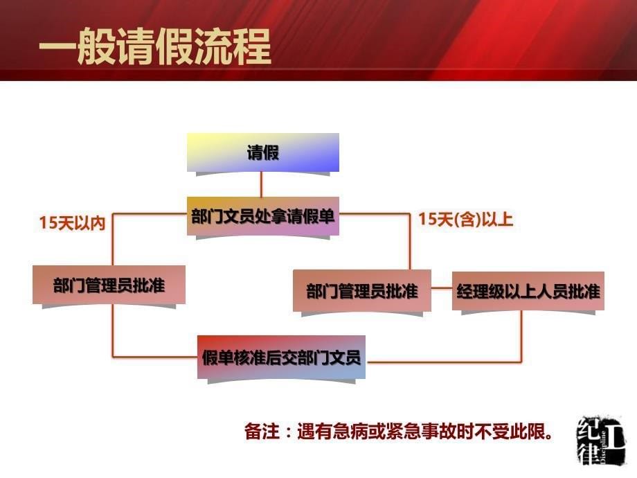 员工手册(2012版)培训-普工_第5页