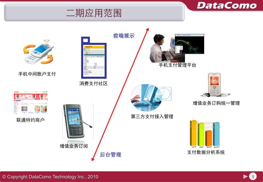 《联通手机支付平台》ppt课件_第4页