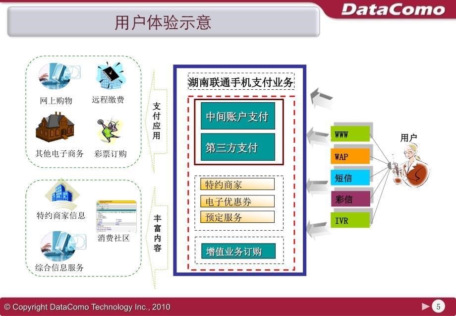 《联通手机支付平台》ppt课件_第5页