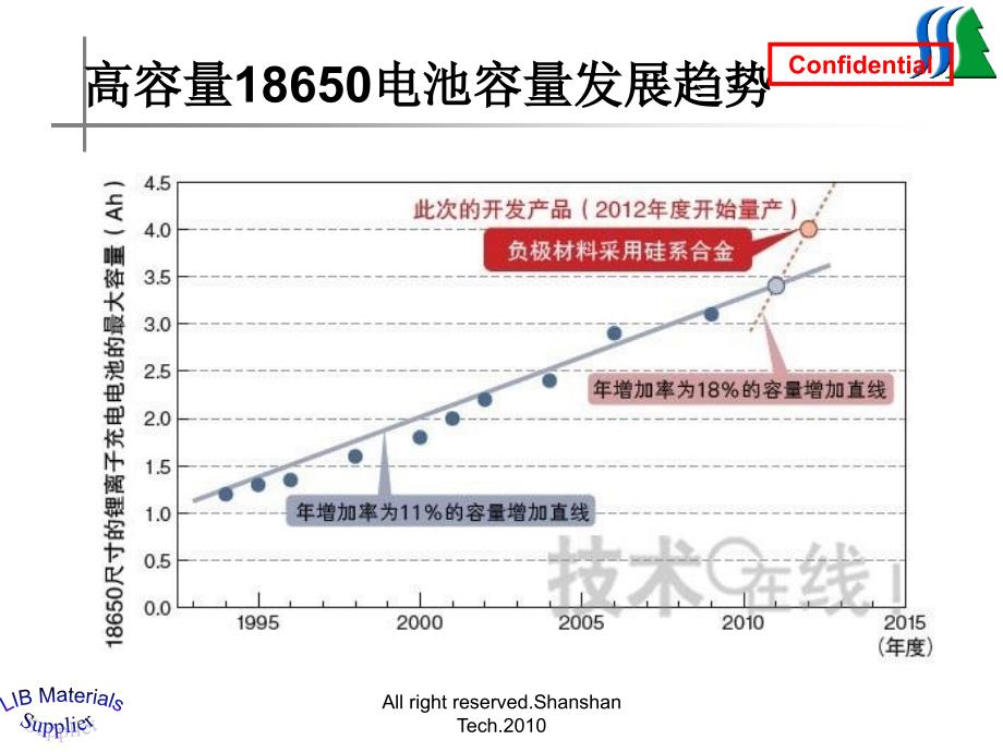 基本无用沈龙：高容量负极材料开发_第4页