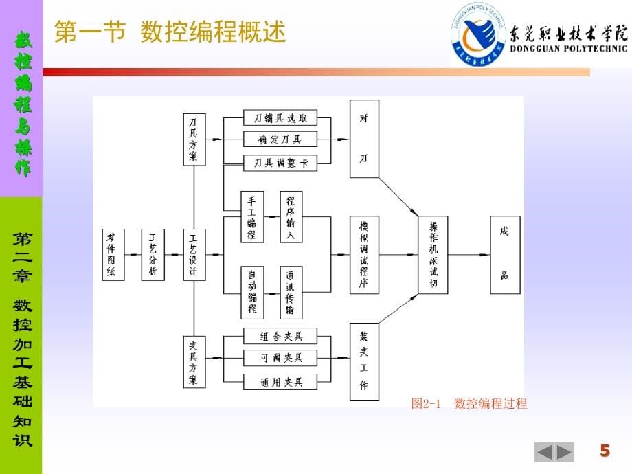 数控机床概述_数控编程与操作_第5页