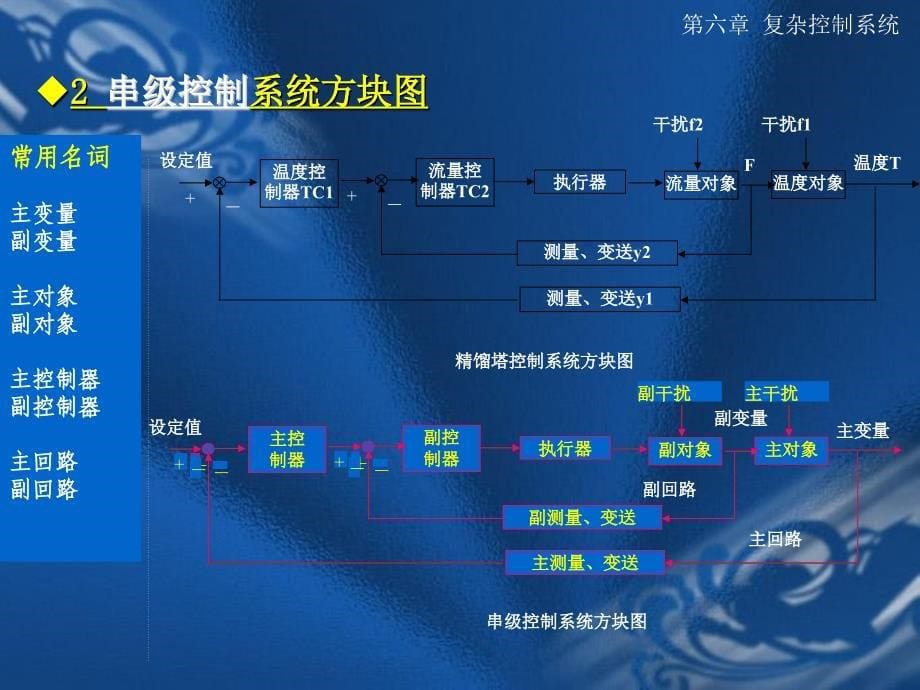 复杂控制系统的设计_第5页