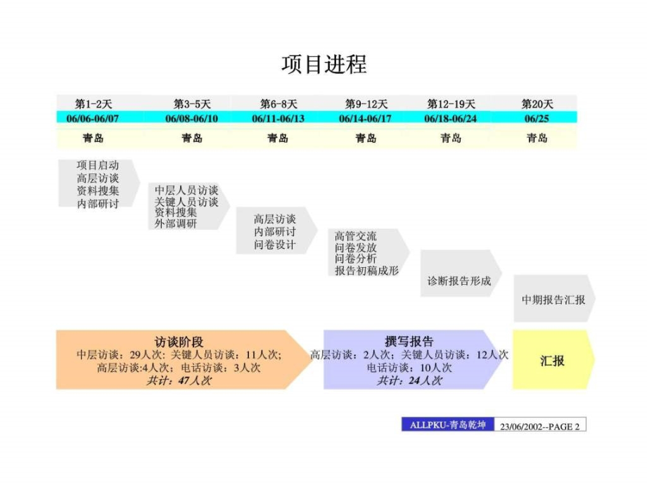 青岛乾坤内部管理诊断报告（中期报告）_第2页