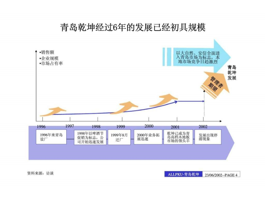 青岛乾坤内部管理诊断报告（中期报告）_第4页