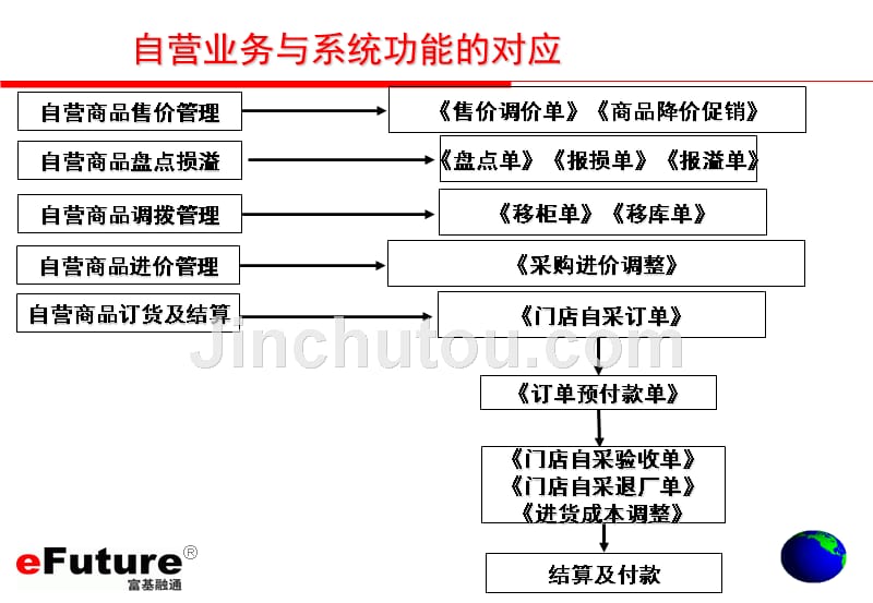 采购库存管理培训教材(连锁) 富基融通顾客关系管理系统_第3页