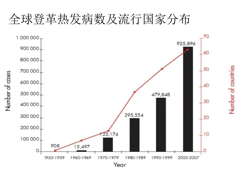 《登革热的防治》ppt课件_第5页