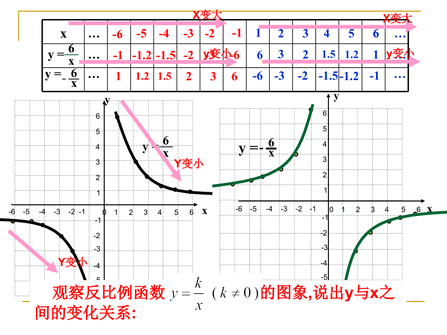 反比例函数的图像和性质刘欣_第4页