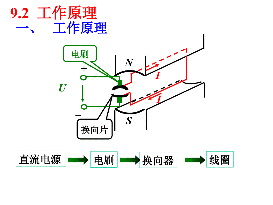 《电工直流电机》ppt课件_第4页