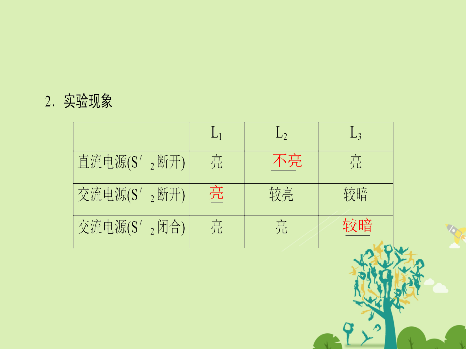 课堂新坐标2016_2017学年高中物理第3章交变电流第3节交流电路中的电容和电感课件鲁科版选修_第4页