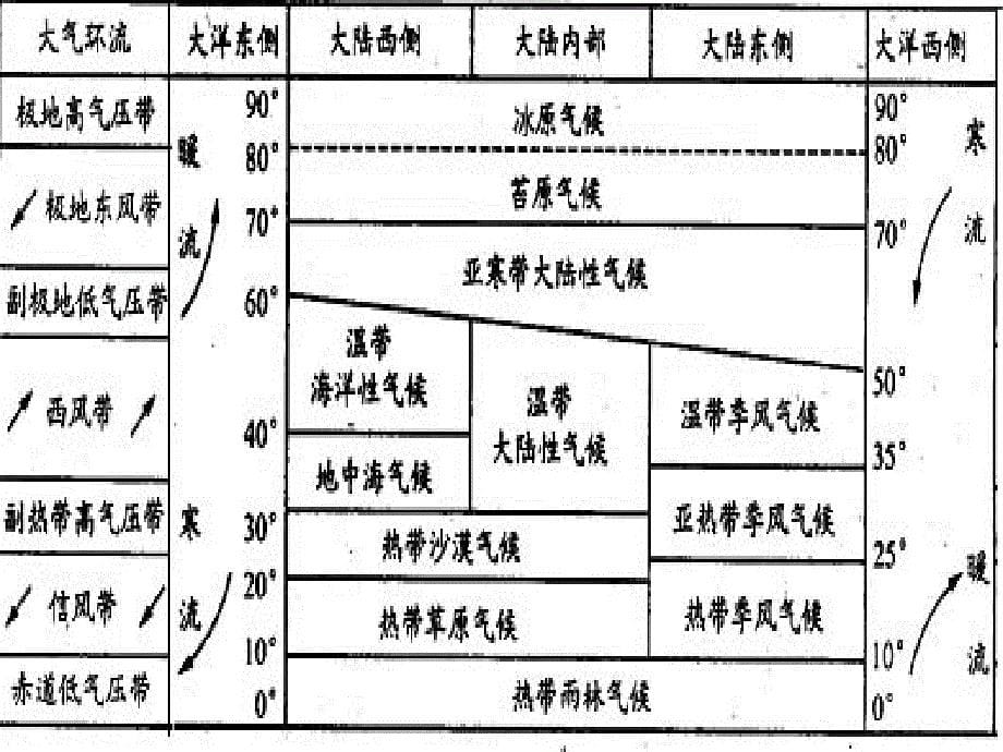 季风练习和气候总结_第5页