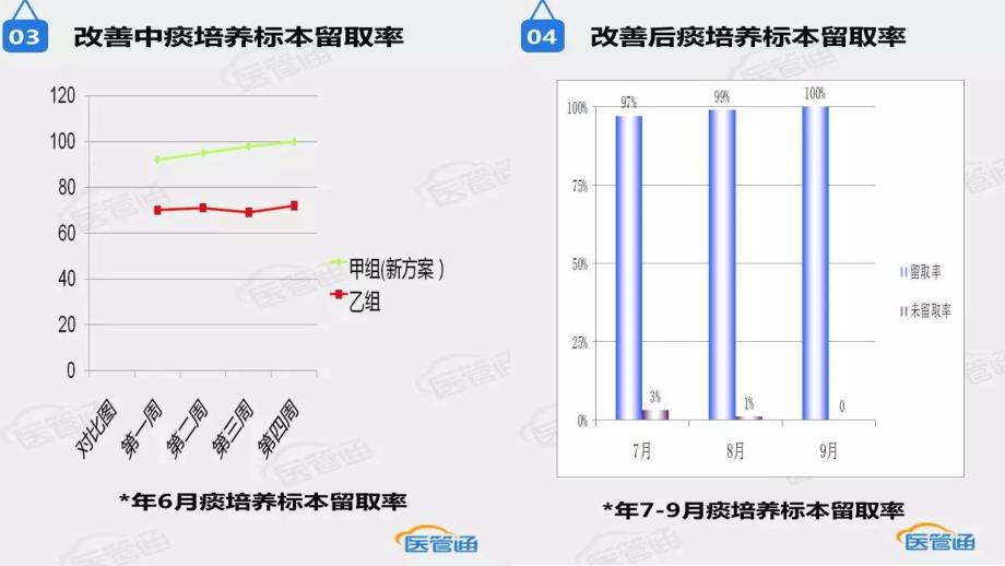 提高痰培养标本留取率（三）_第3页