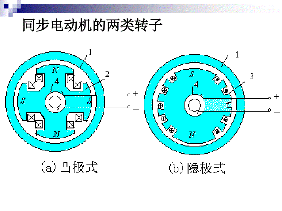 同步电动机原理介绍_第3页