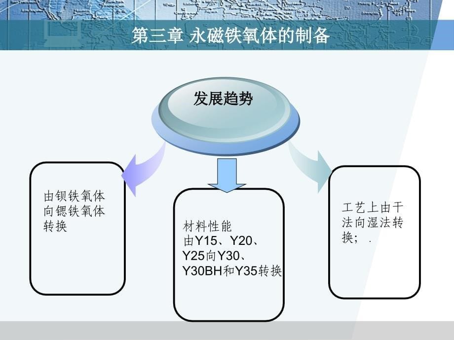 《永磁铁氧体的制备》ppt课件_第5页