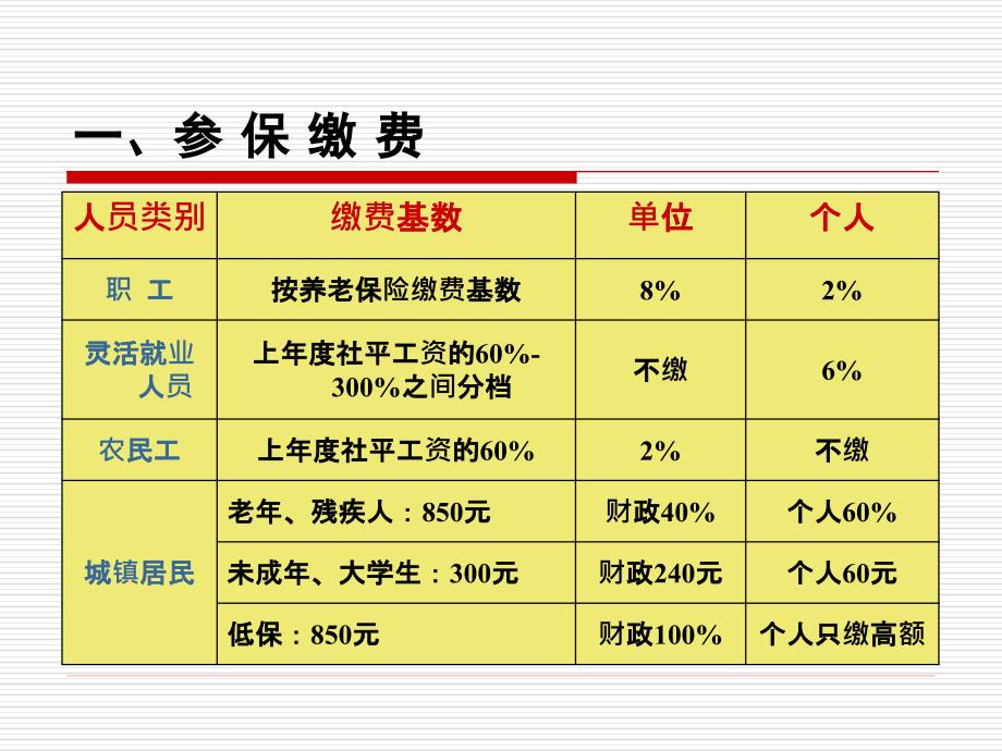 大连医疗保险最新政策(培训用1_第2页