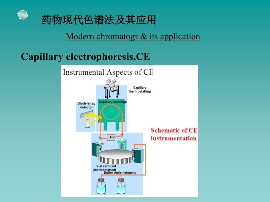 中国药科大学药物分析课件第六版第十六章药品质量控制中的现代分析方法与技术_第3页