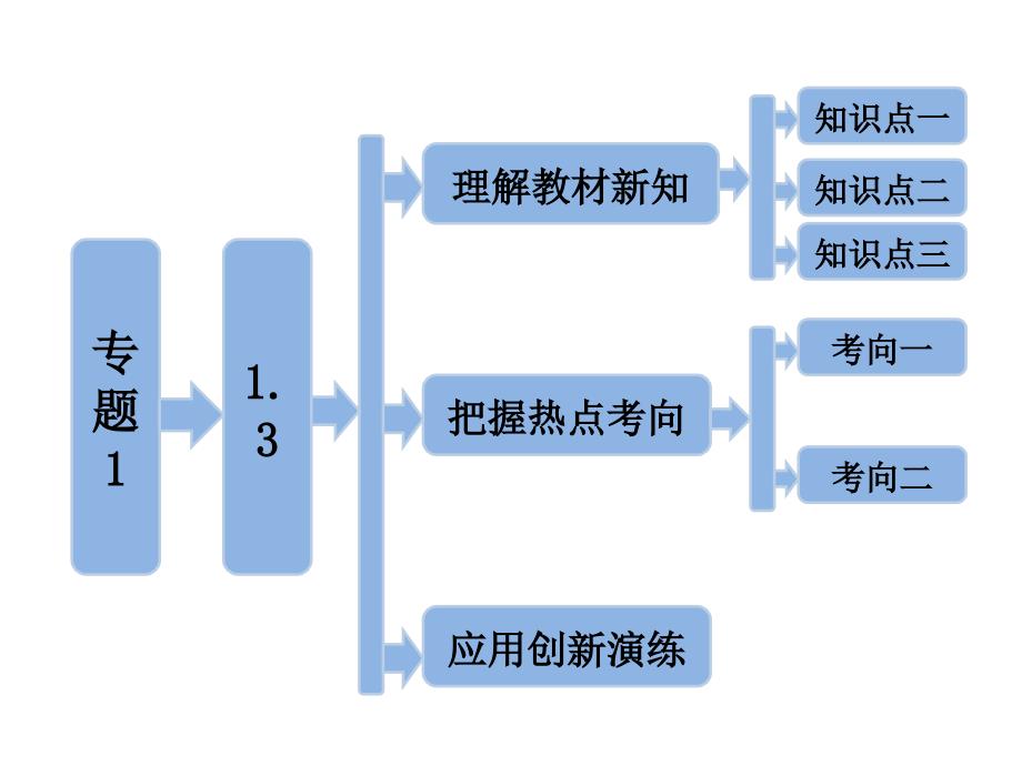 专题基因工程的应用_第1页