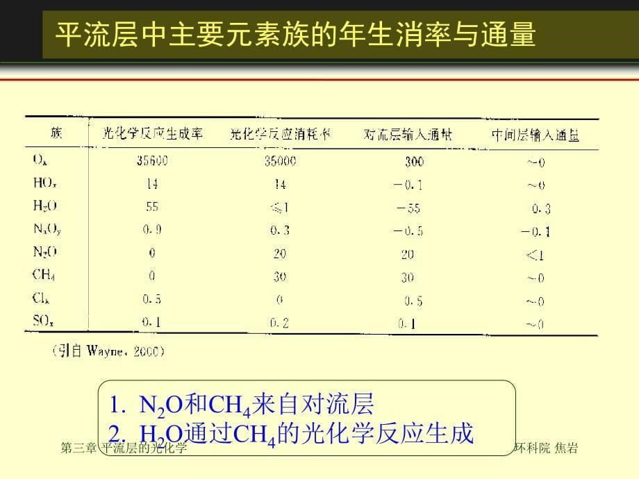 《平流层光化学》ppt课件_第5页