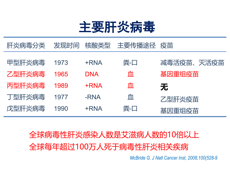 丙肝防治形势分析及工作要求江河宾馆_第3页