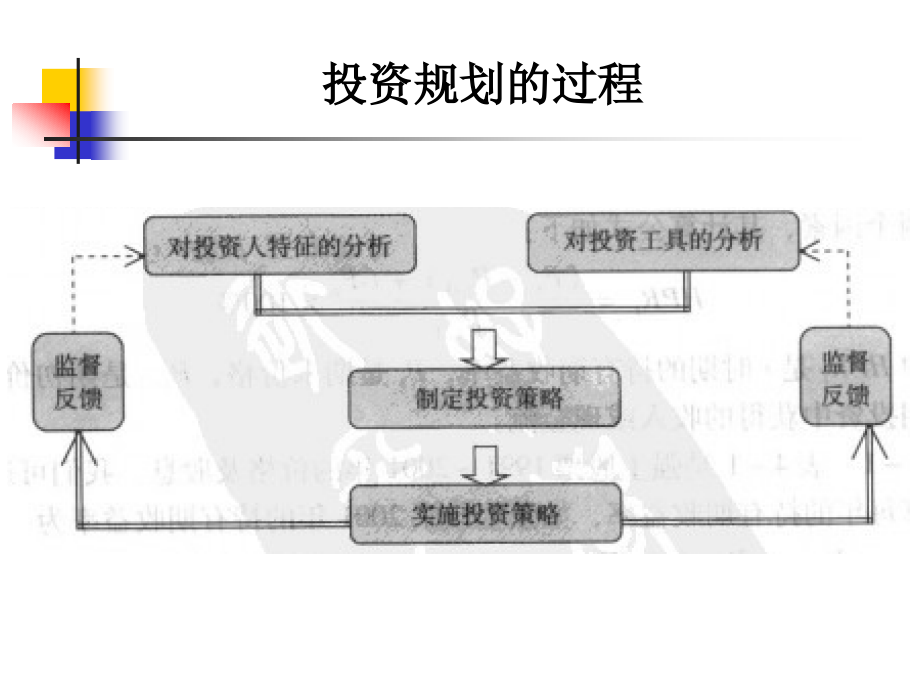 个人理财》课件_04投资规划_第3页