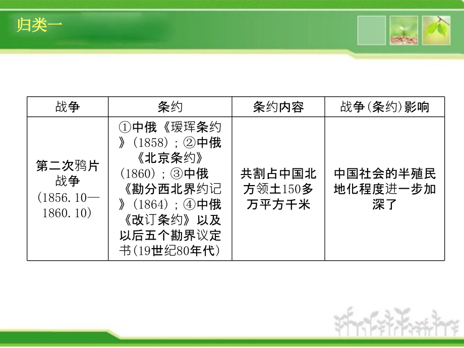 中考历史复习方案课件基础知识归类篇_第4页