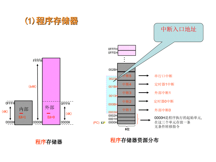 《教学情景一存储器》ppt课件_第3页