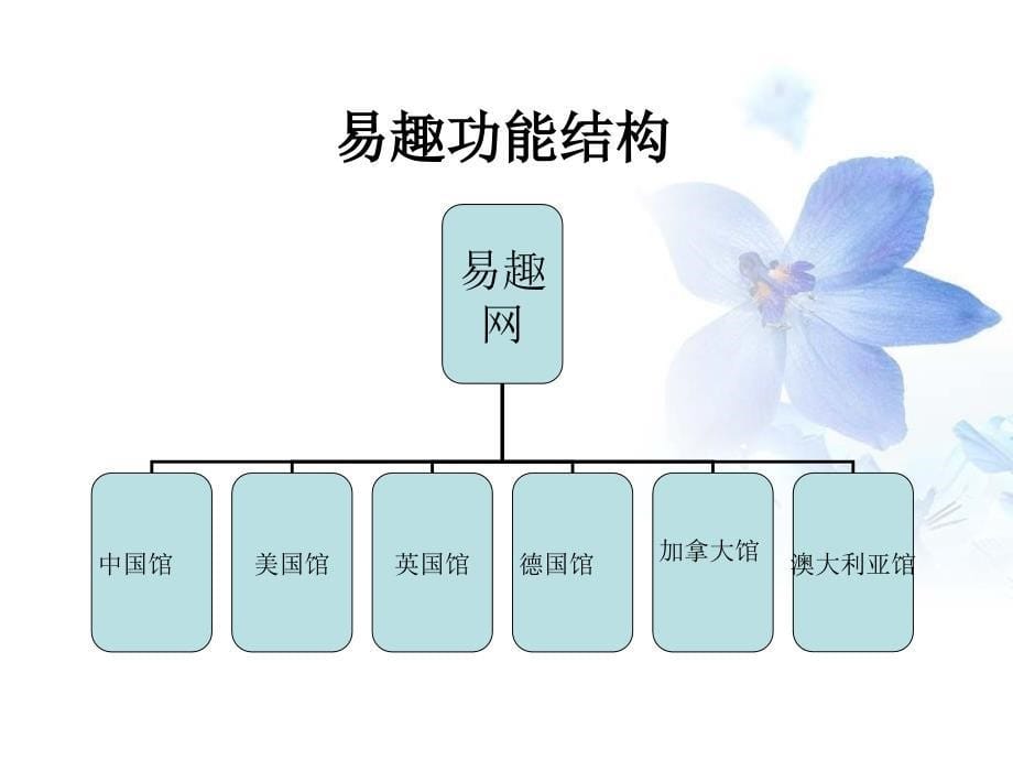 《易趣网案例分析》ppt课件_第5页