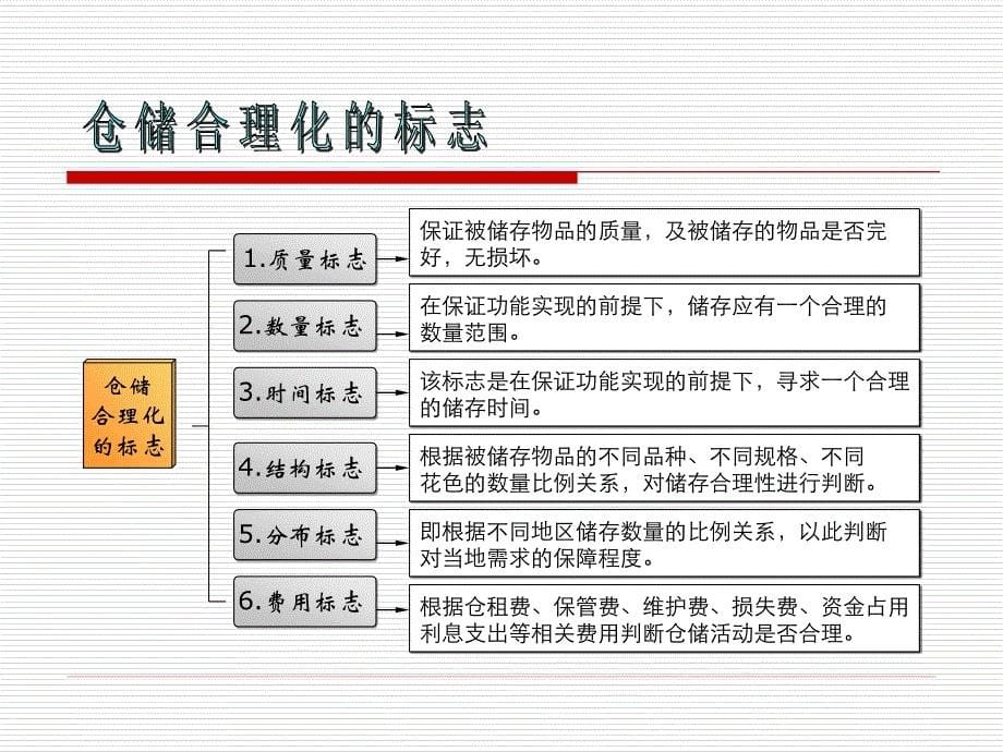 仓储及库存管理1_第5页