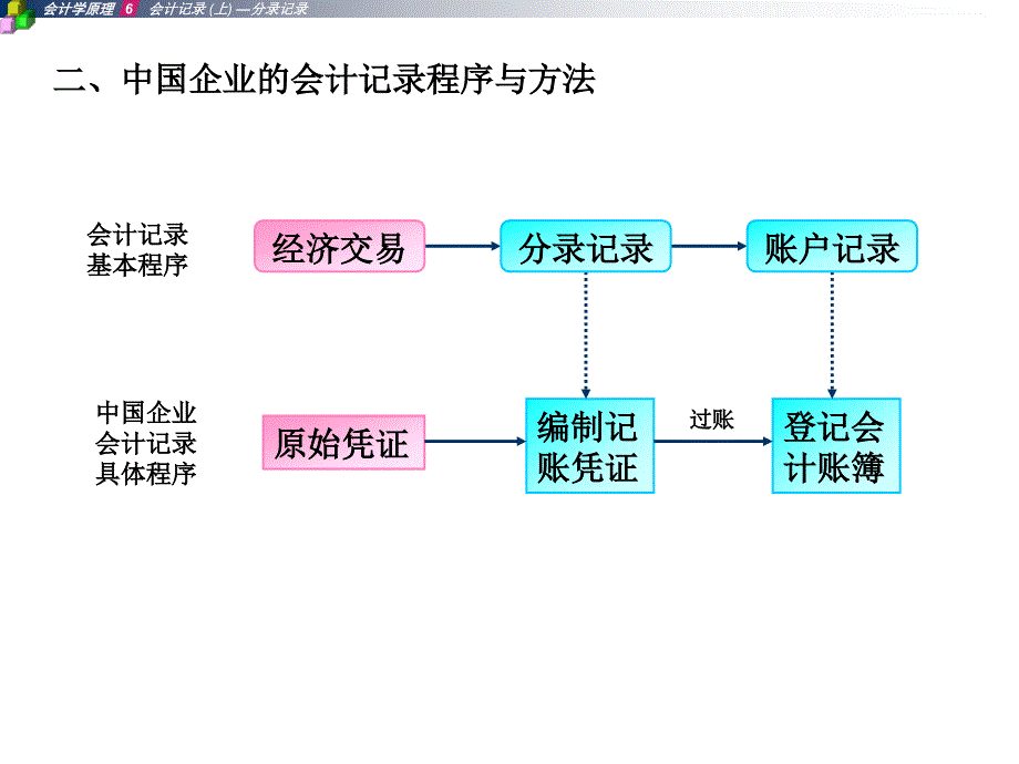 会计记录（上）—分录记录_第3页