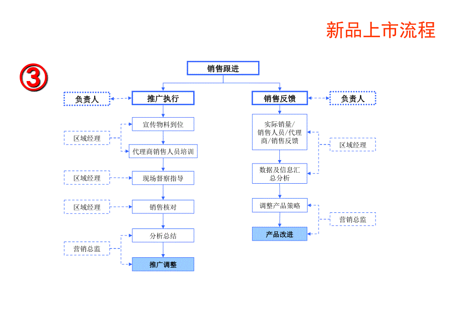 品上市推广策划模板_第4页