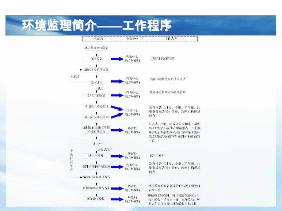 环境监理技术培训_第4页