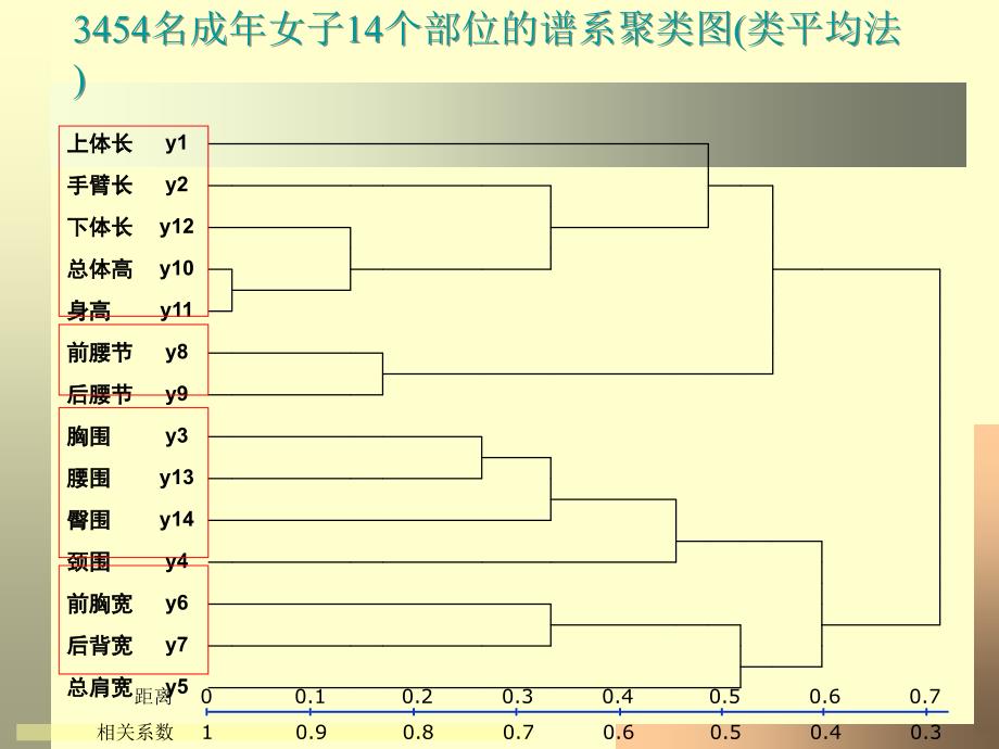 《聚类分析与判别》ppt课件_第3页