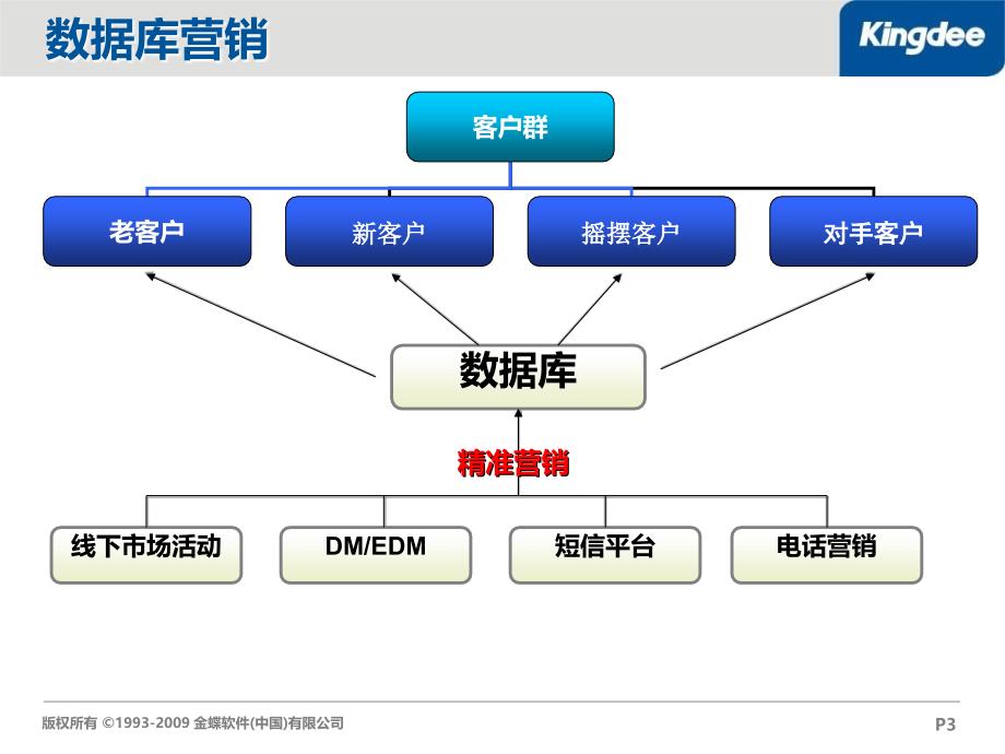 如何做好数据库营销_第3页