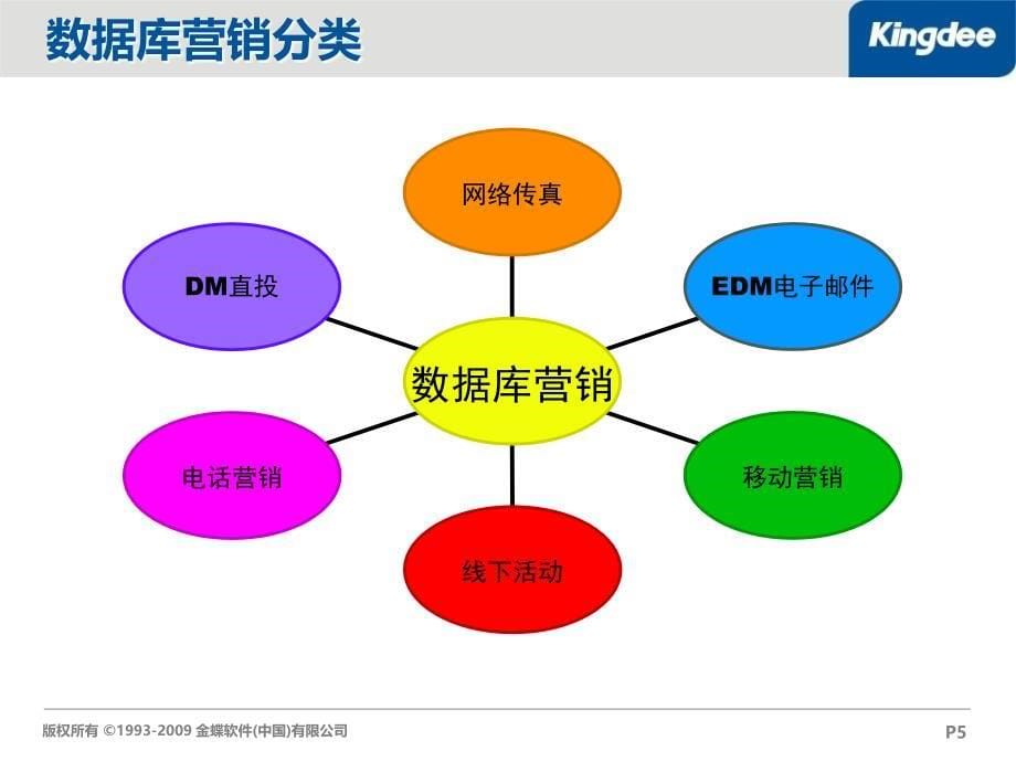 如何做好数据库营销_第5页