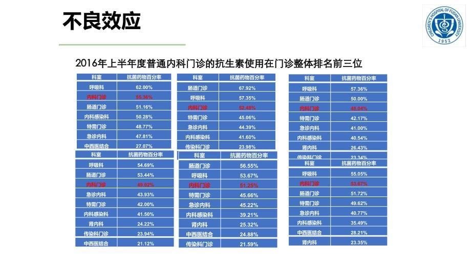 医院管理案例：提高儿童抗菌药物规范使用临床研究与应用_第5页