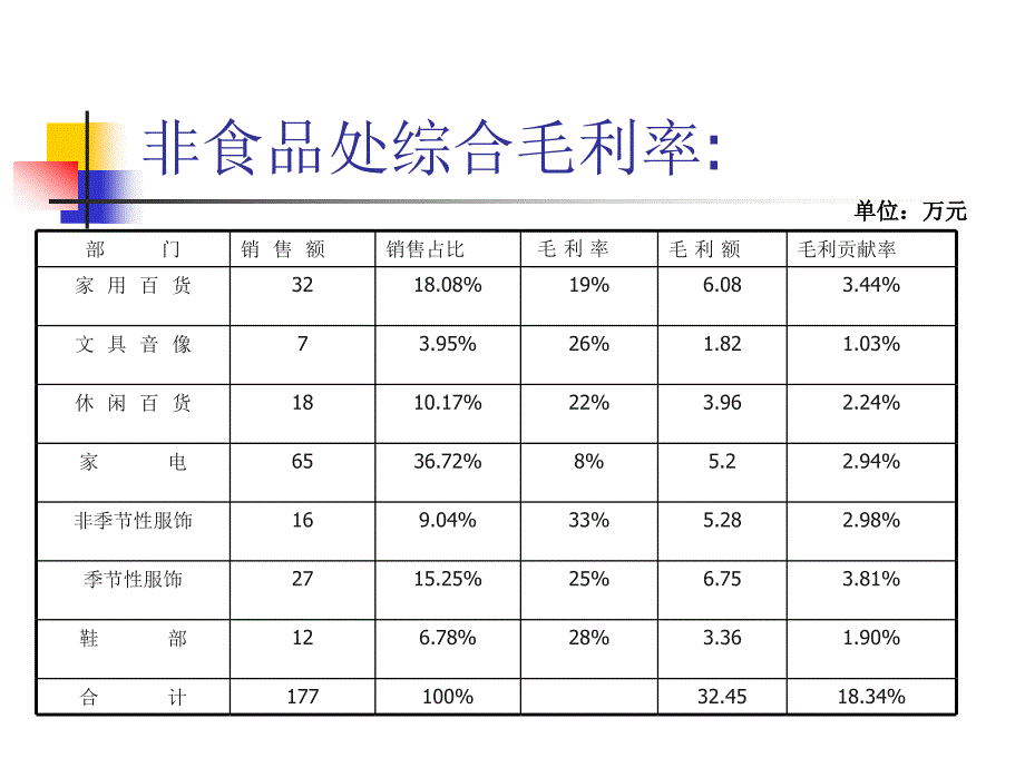 《超市数据分析》课件_第4页