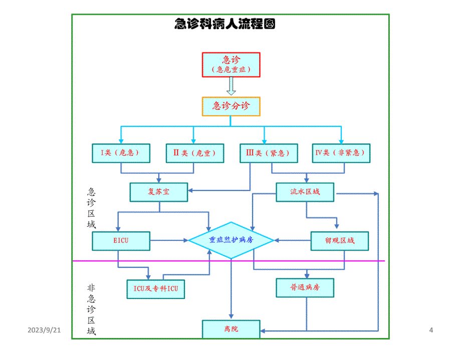 急危重症病情评估与医疗风险防范_第4页