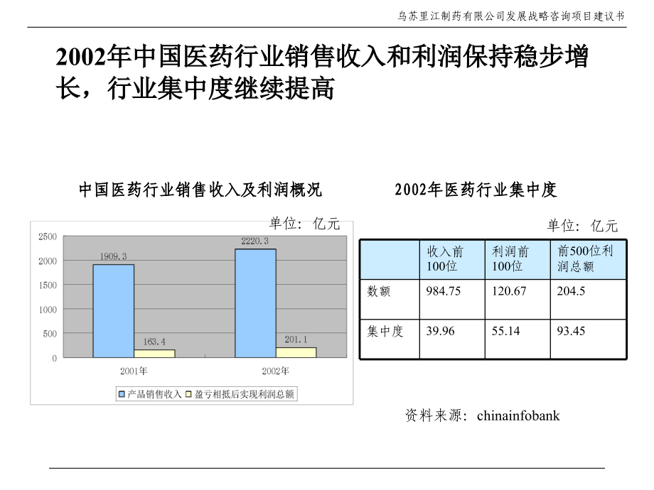 乌苏里江制药有限公司发展战略咨询项目建议书1_第4页