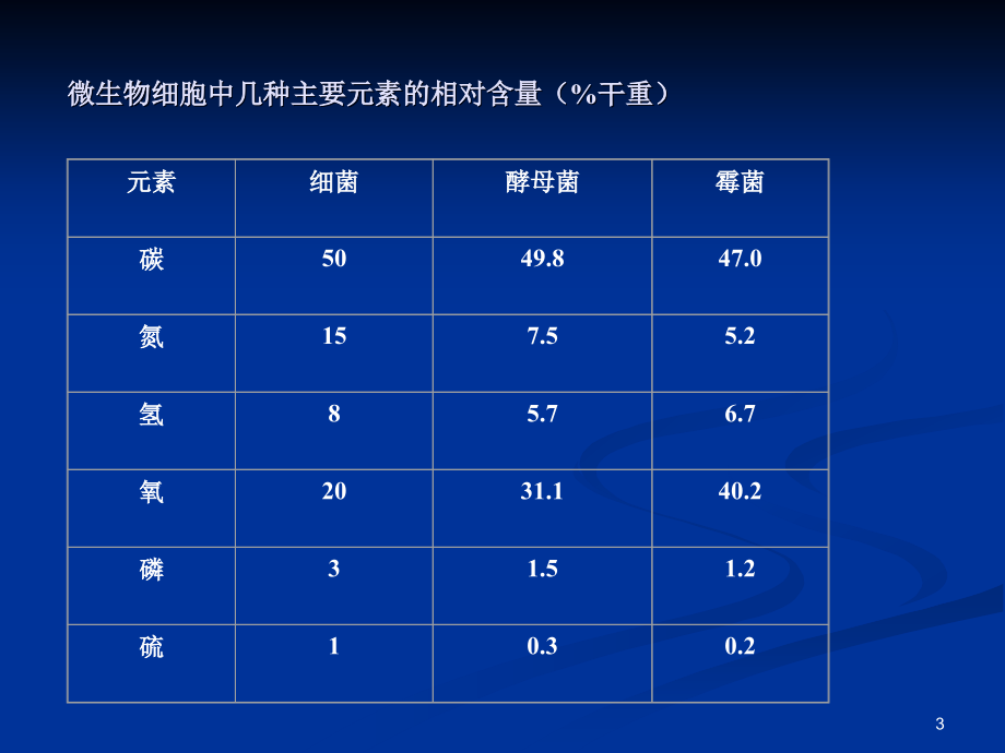 微生物的营养和培养基1_第3页