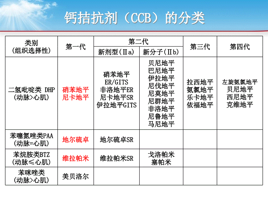 《钙离子阻滞剂》ppt课件_第2页