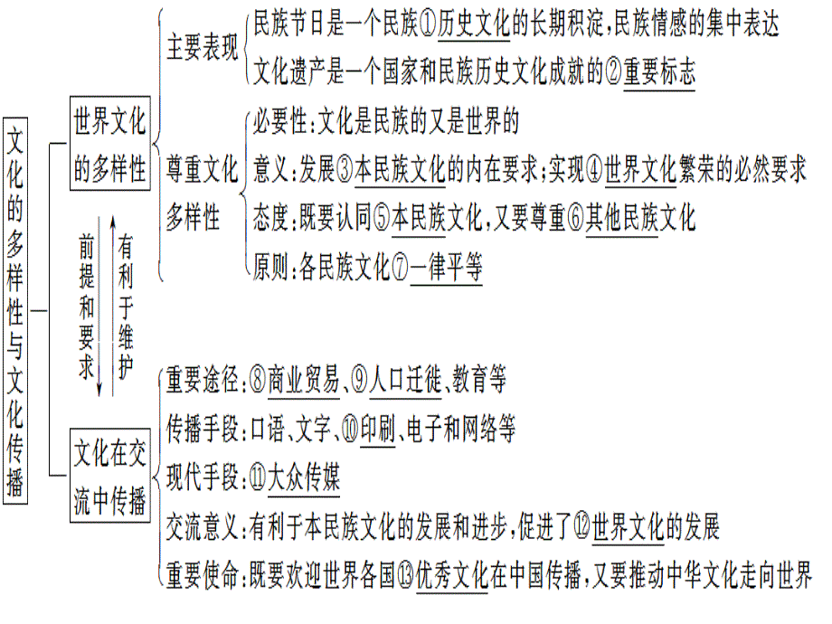 文化1、2单元主题复习_第3页